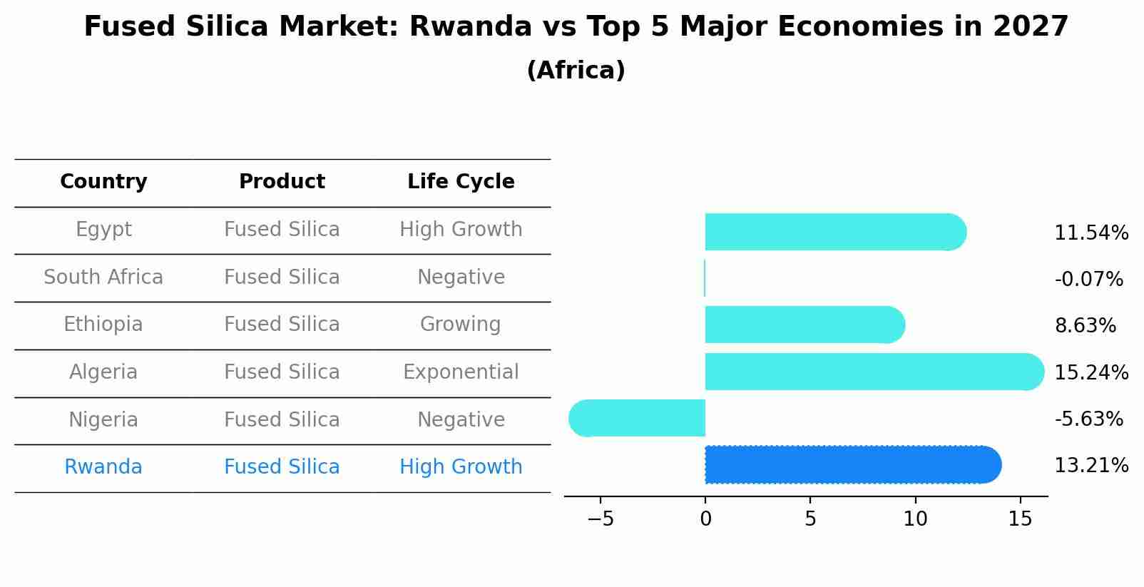Fused Silica Market: Rwanda vs Top 5 Major Economies in 2027 (Africa)