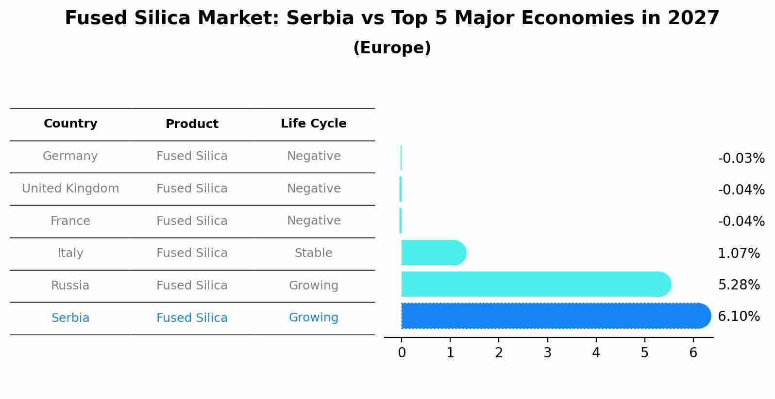 Fused Silica Market: Serbia vs Top 5 Major Economies in 2027 (Europe)