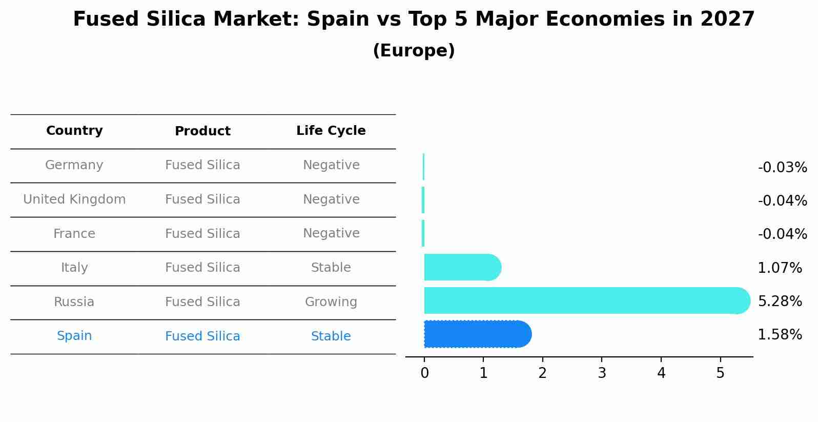 Fused Silica Market: Spain vs Top 5 Major Economies in 2027 (Europe)