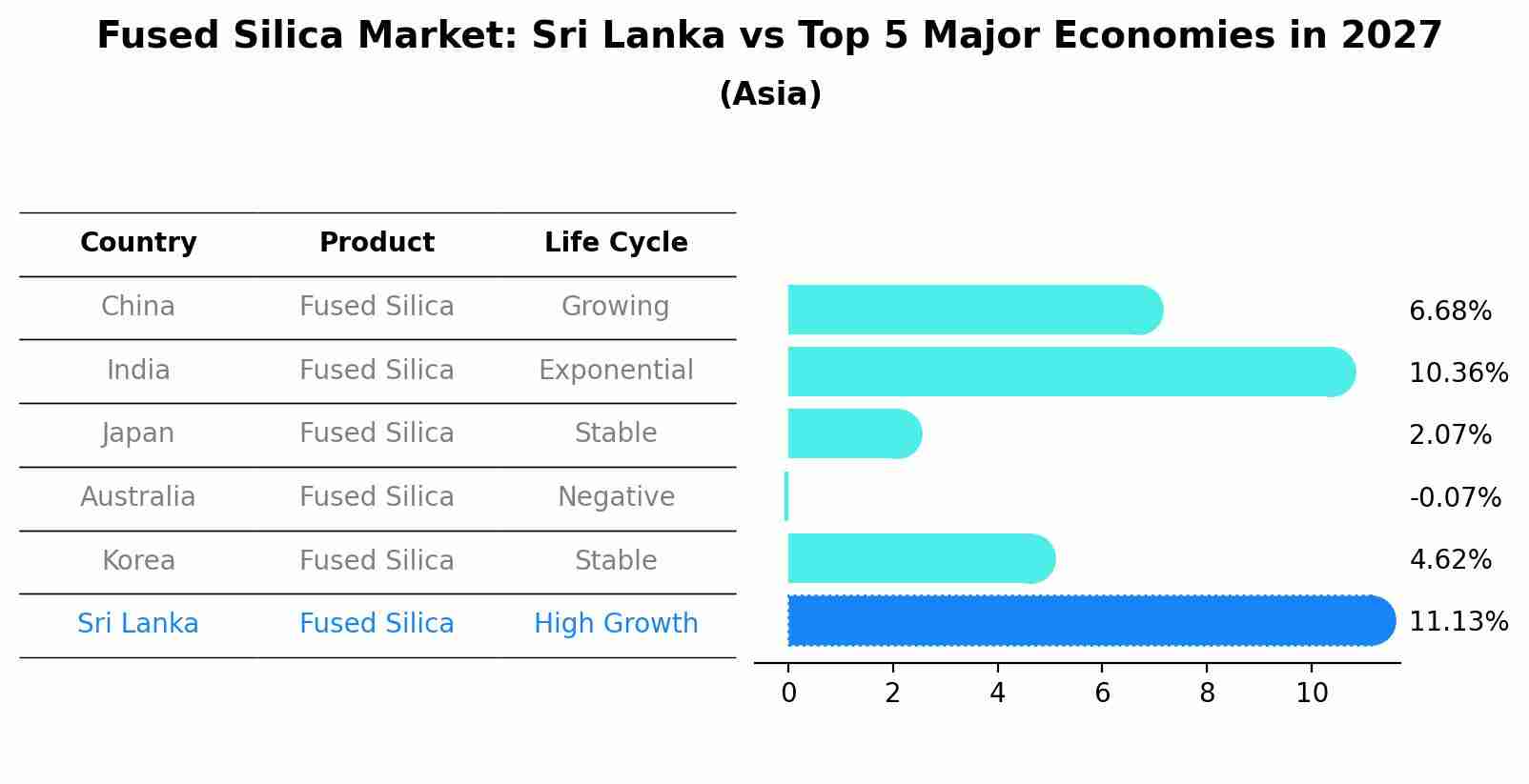 Fused Silica Market: Sri Lanka vs Top 5 Major Economies in 2027 (Asia)