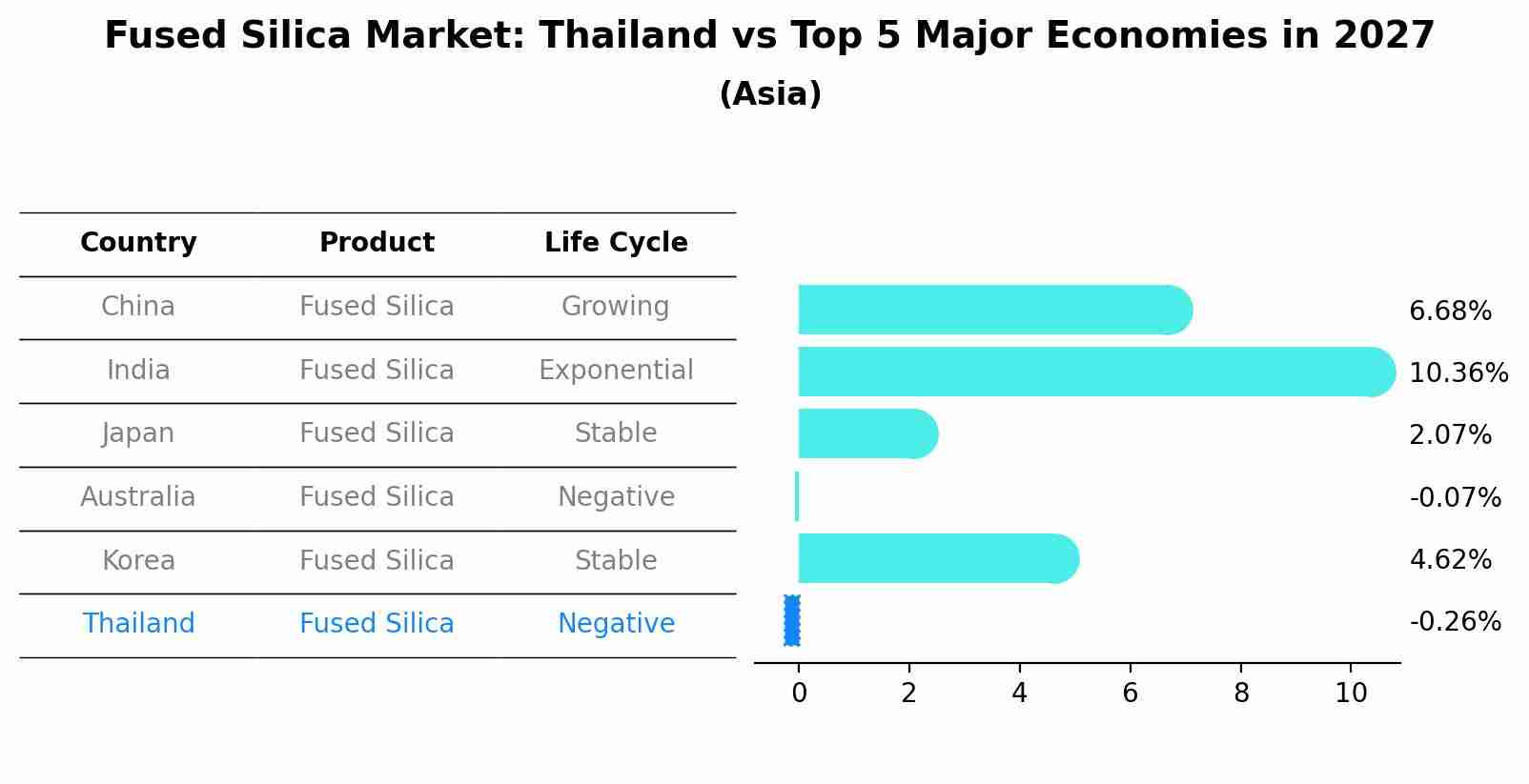 Fused Silica Market: Thailand vs Top 5 Major Economies in 2027 (Asia)