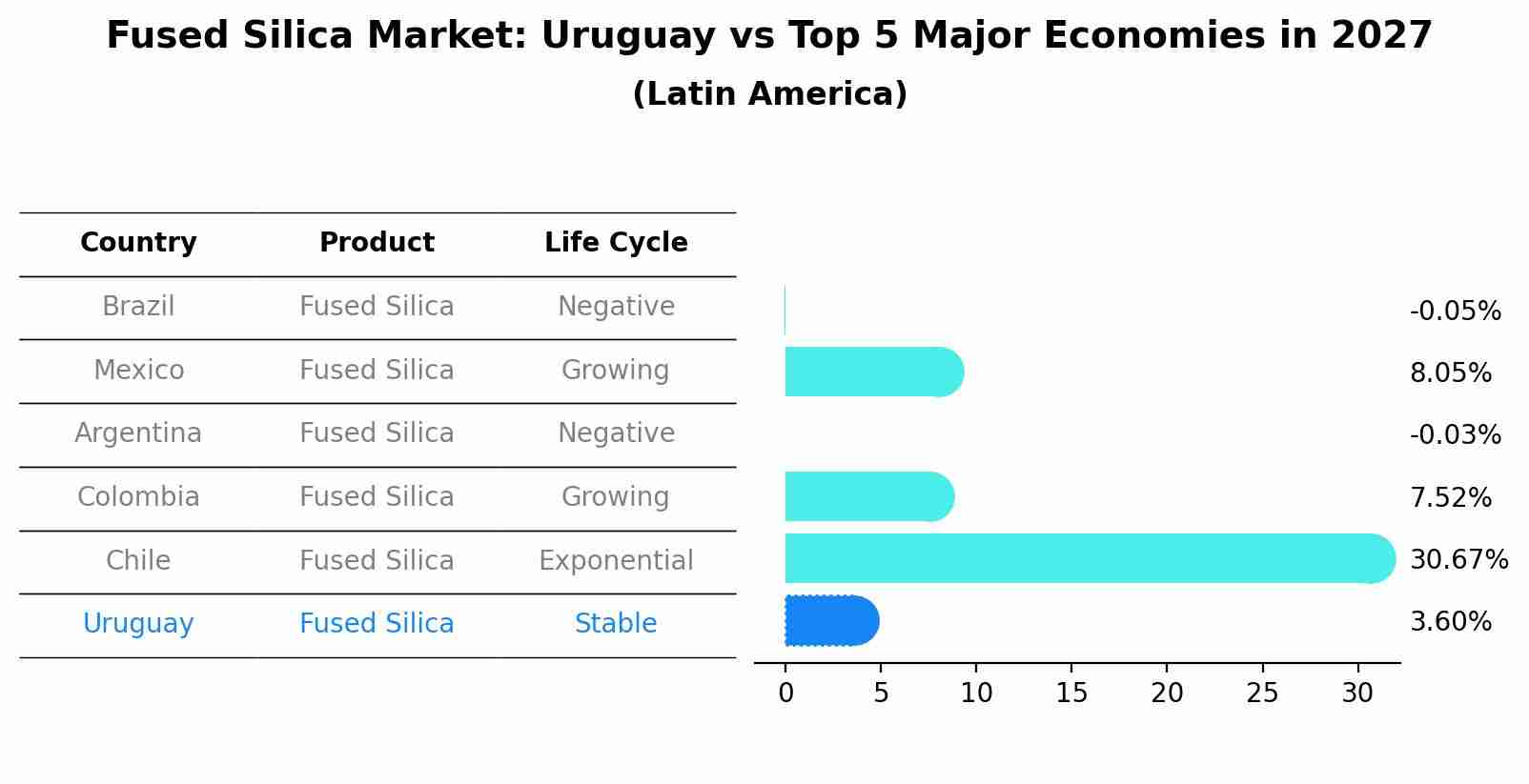 Fused Silica Market: Uruguay vs Top 5 Major Economies in 2027 (Latin America)