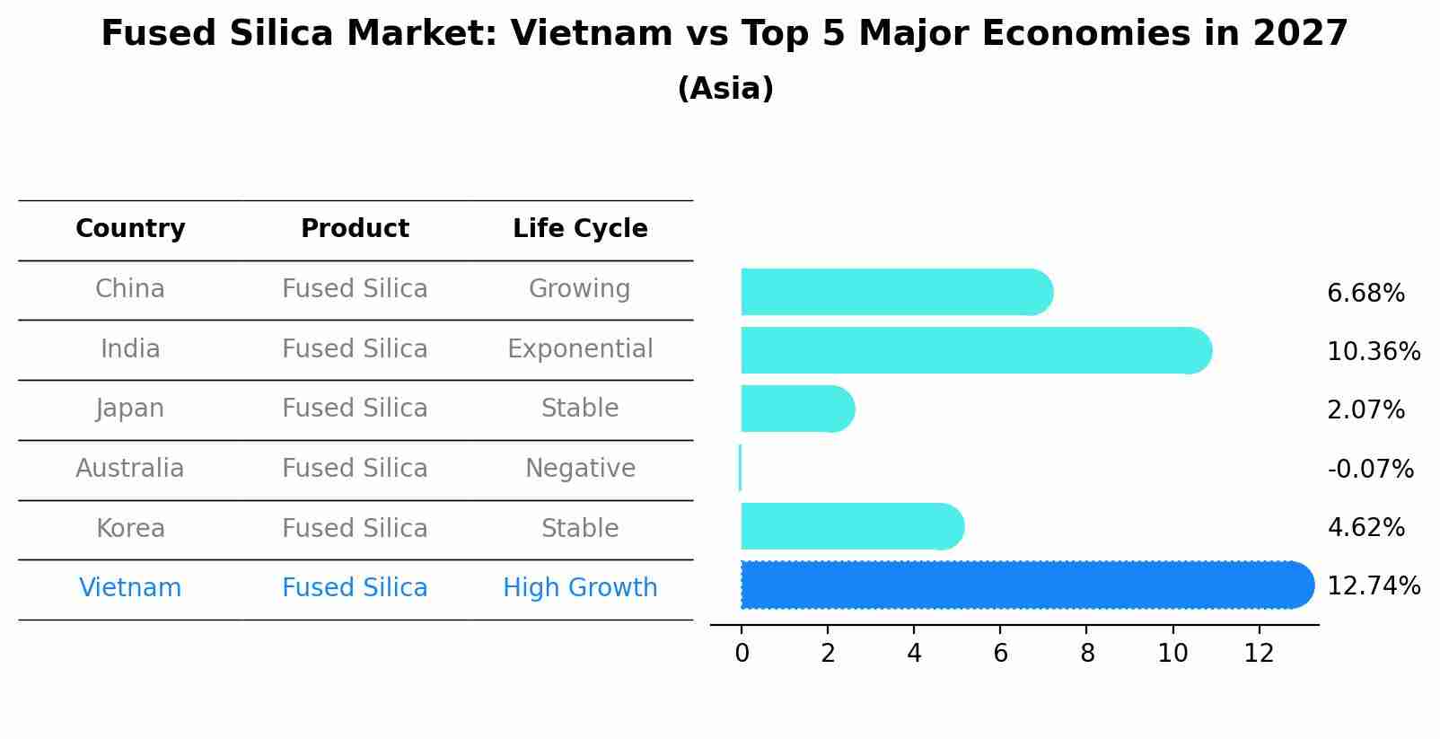 Fused Silica Market: Vietnam vs Top 5 Major Economies in 2027 (Asia)