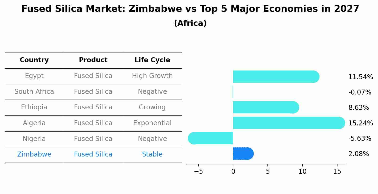 Fused Silica Market: Zimbabwe vs Top 5 Major Economies in 2027 (Africa)