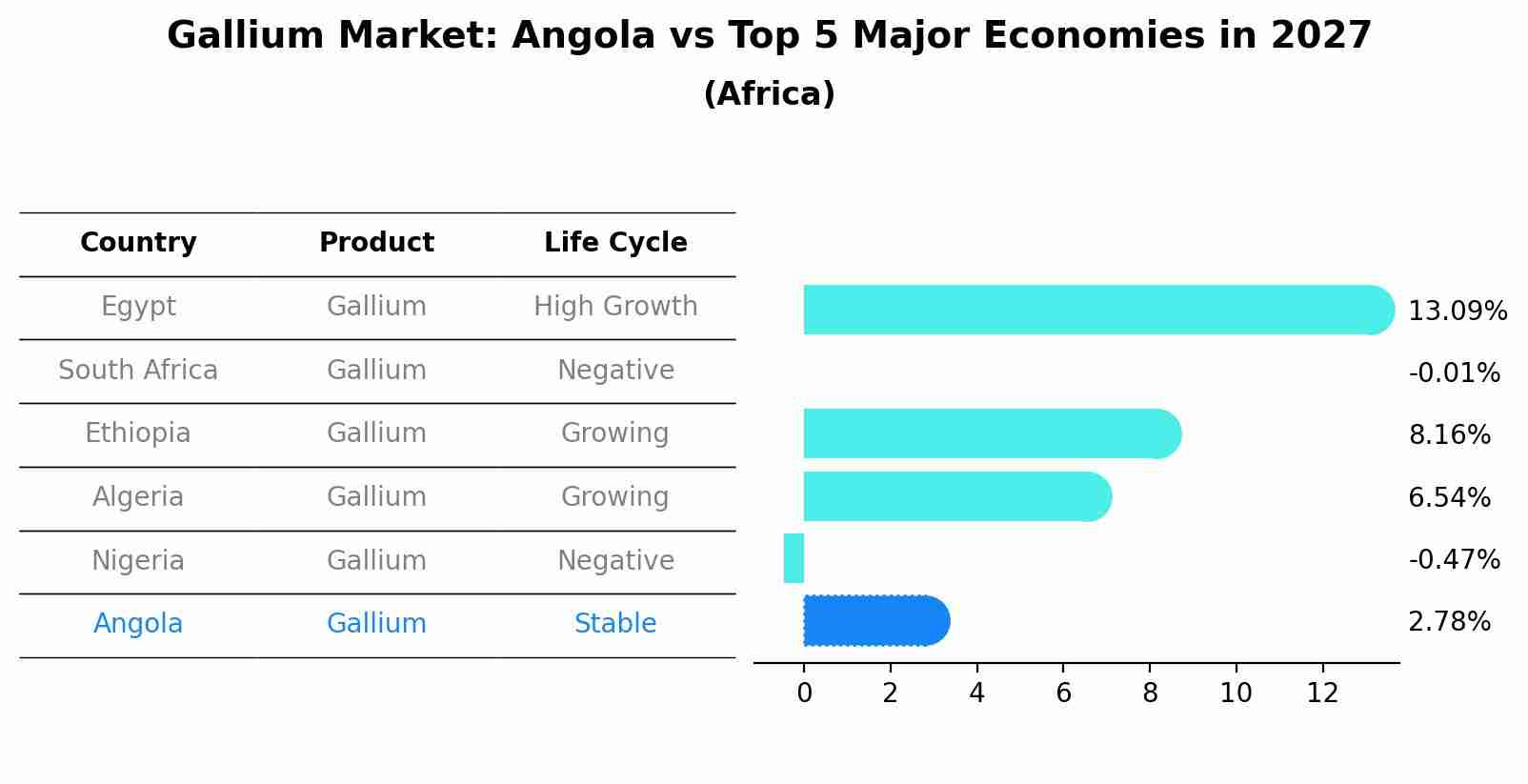 Gallium Market: Angola vs Top 5 Major Economies in 2027 (Africa)