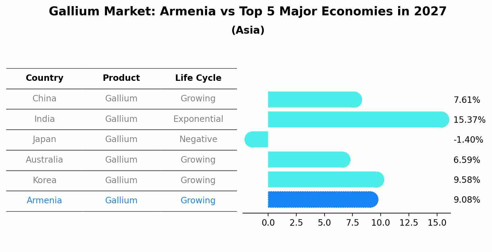 Gallium Market: Armenia vs Top 5 Major Economies in 2027 (Asia)