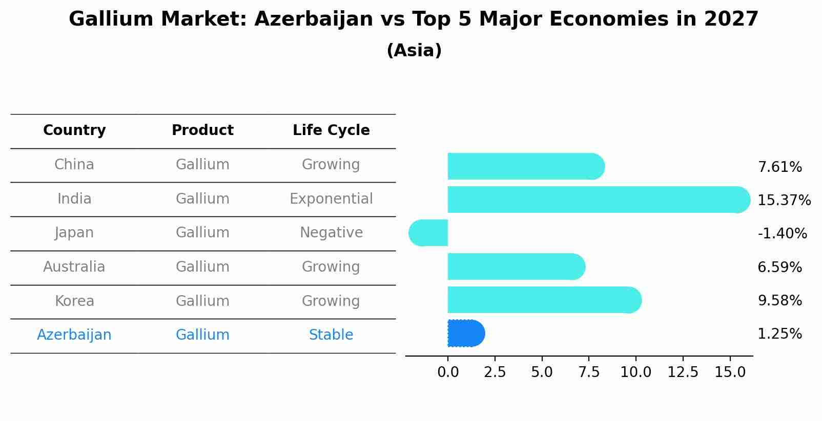 Gallium Market: Azerbaijan vs Top 5 Major Economies in 2027 (Asia)