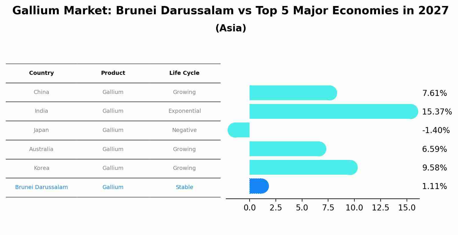 Gallium Market: Brunei Darussalam vs Top 5 Major Economies in 2027 (Asia)