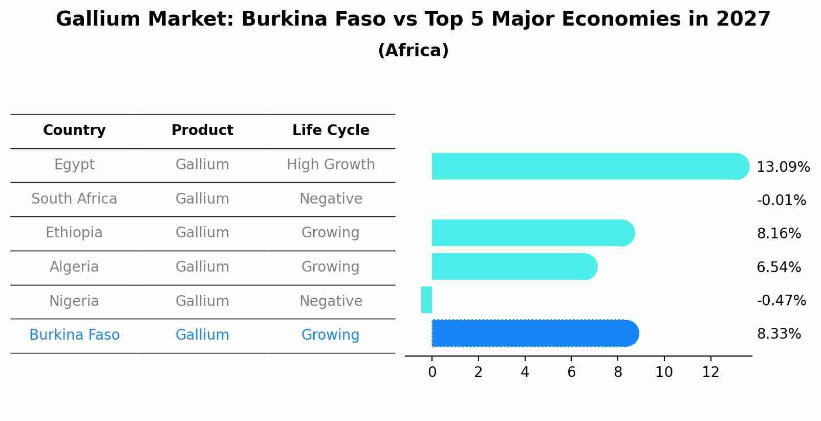 Gallium Market: Burkina Faso vs Top 5 Major Economies in 2027 (Africa)