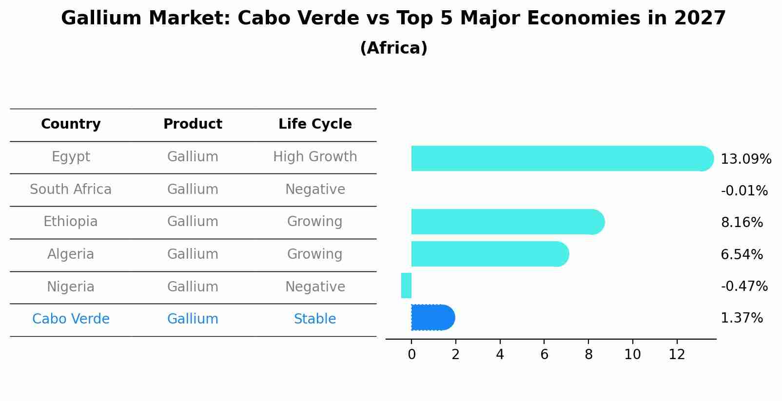 Gallium Market: Cabo Verde vs Top 5 Major Economies in 2027 (Africa)