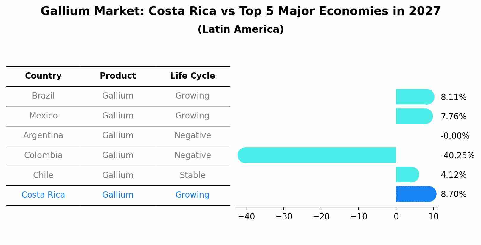 Gallium Market: Costa Rica vs Top 5 Major Economies in 2027 (Latin America)