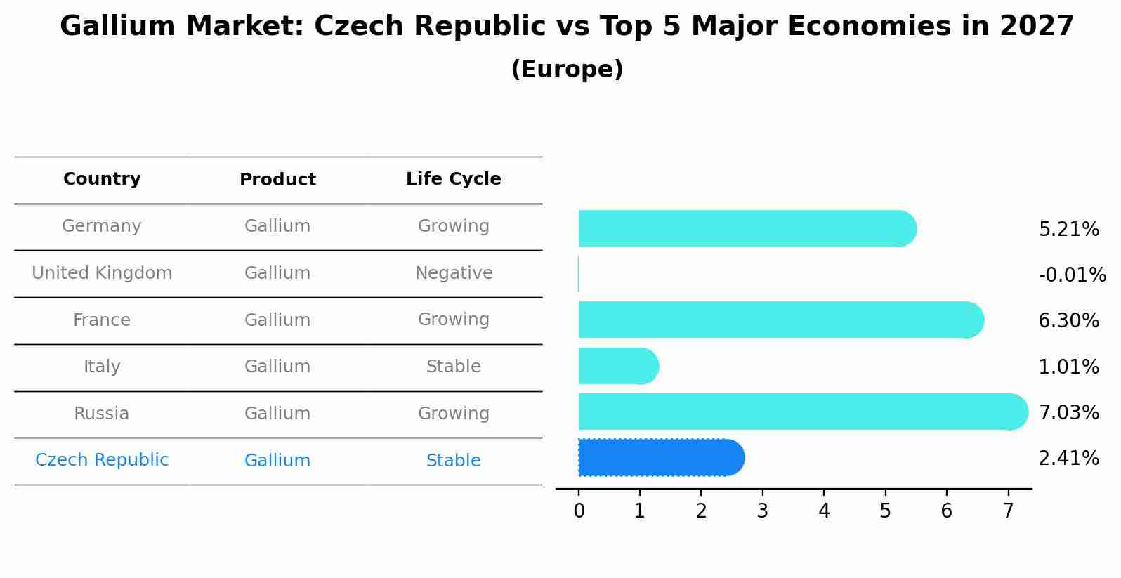 Gallium Market: Czech Republic vs Top 5 Major Economies in 2027 (Europe)