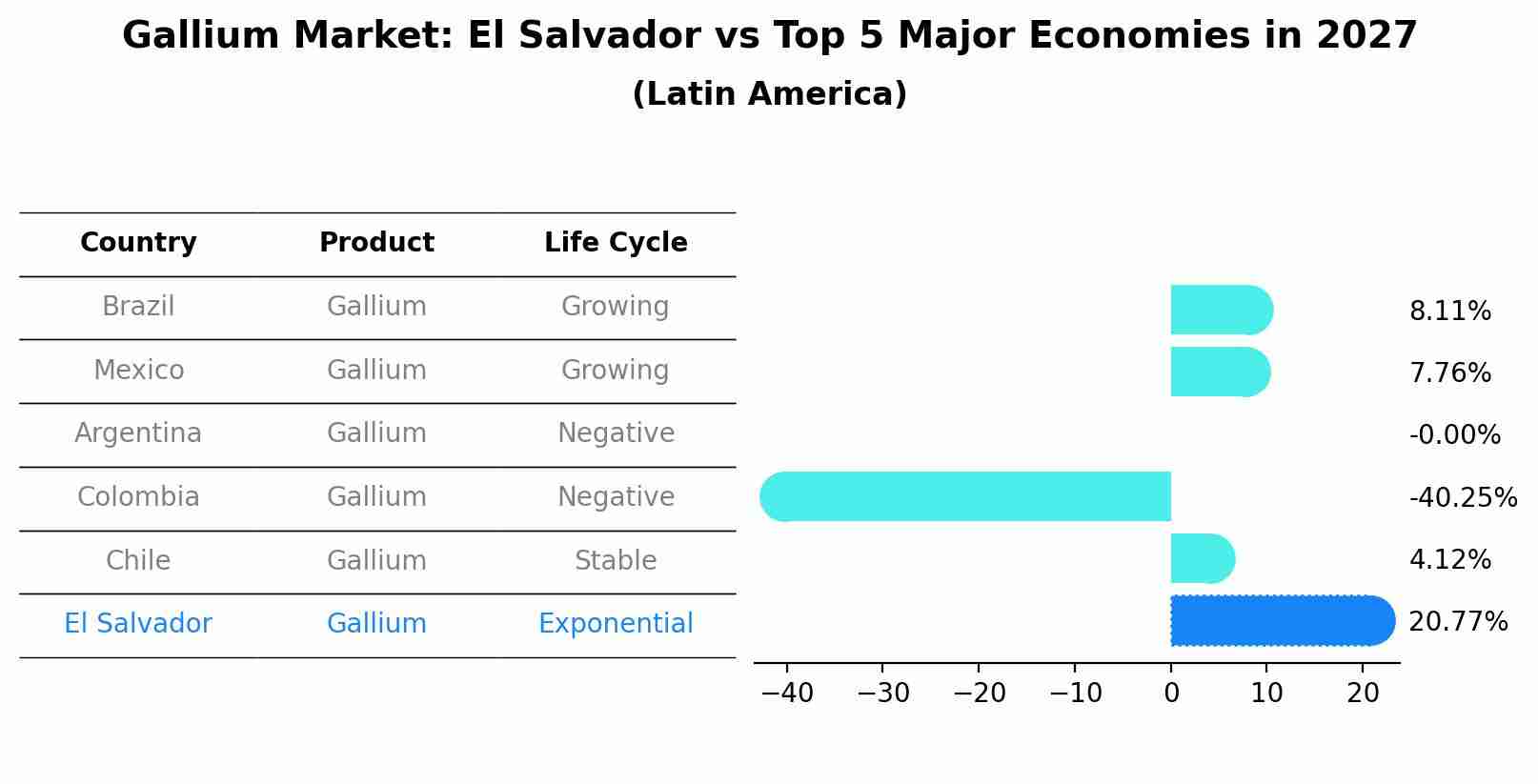 Gallium Market: El Salvador vs Top 5 Major Economies in 2027 (Latin America)