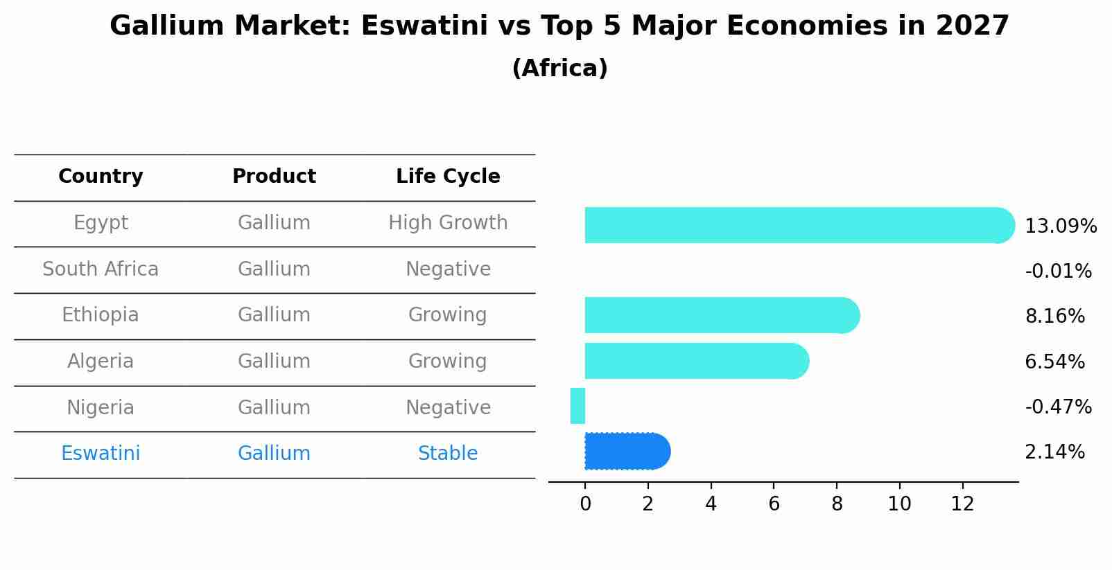 Gallium Market: Eswatini vs Top 5 Major Economies in 2027 (Africa)