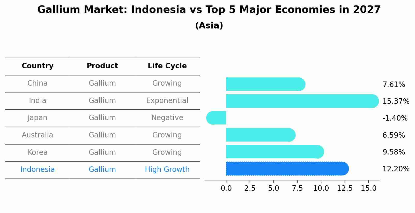 Gallium Market: Indonesia vs Top 5 Major Economies in 2027 (Asia)