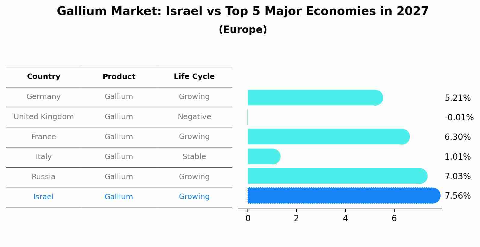Gallium Market: Israel vs Top 5 Major Economies in 2027 (Europe)