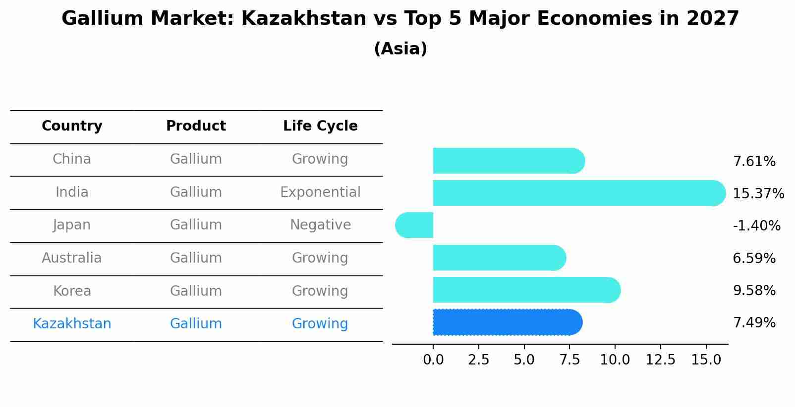 Gallium Market: Kazakhstan vs Top 5 Major Economies in 2027 (Asia)