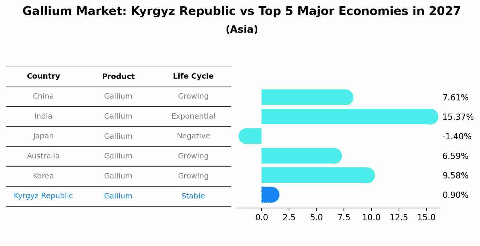 Gallium Market: Kyrgyz Republic vs Top 5 Major Economies in 2027 (Asia)