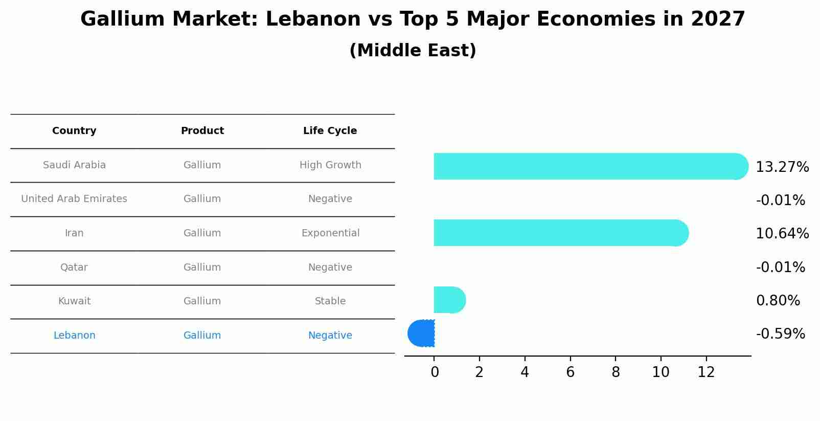 Gallium Market: Lebanon vs Top 5 Major Economies in 2027 (Middle East)