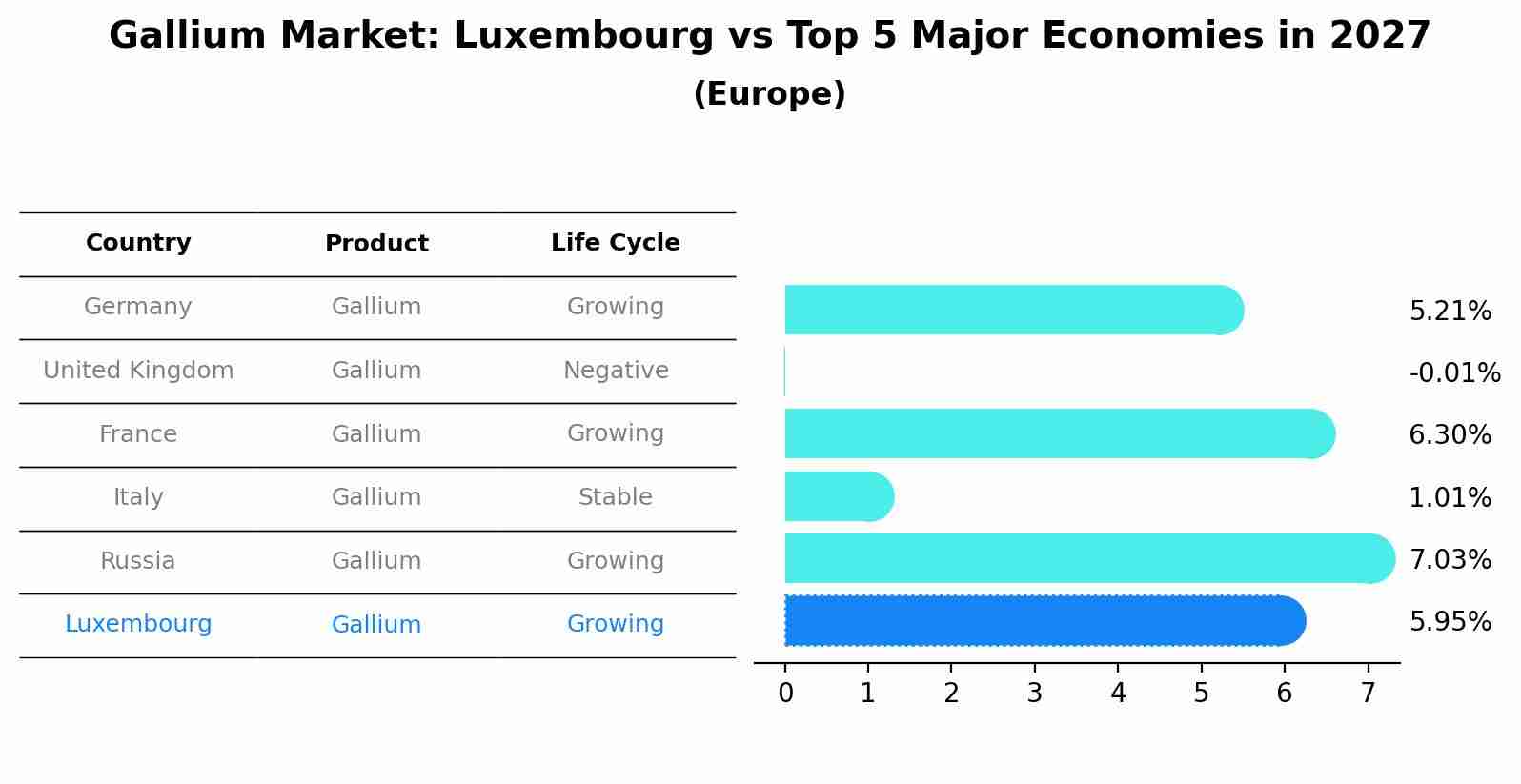 Gallium Market: Luxembourg vs Top 5 Major Economies in 2027 (Europe)