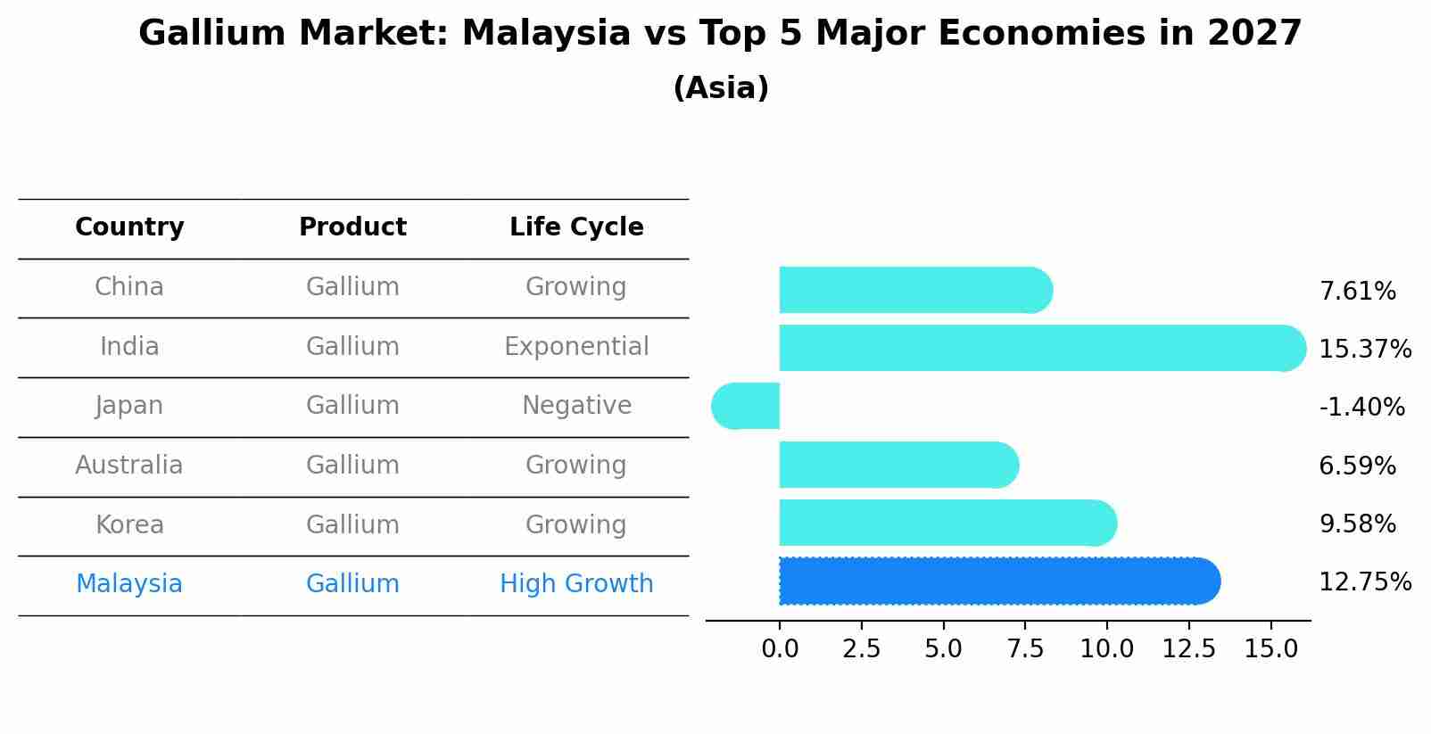 Gallium Market: Malaysia vs Top 5 Major Economies in 2027 (Asia)