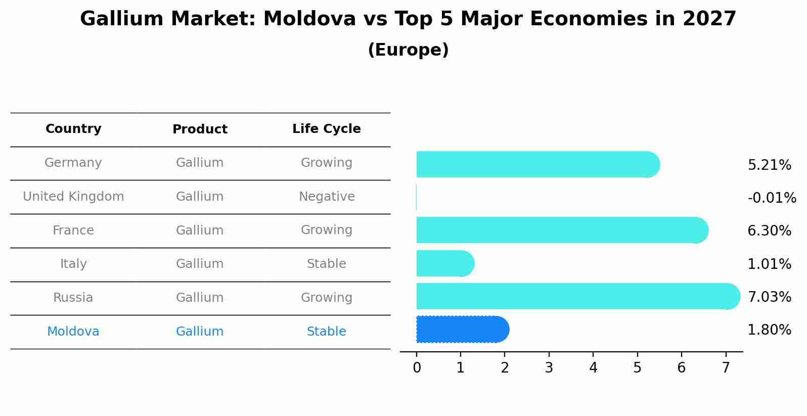 Gallium Market: Moldova vs Top 5 Major Economies in 2027 (Europe)