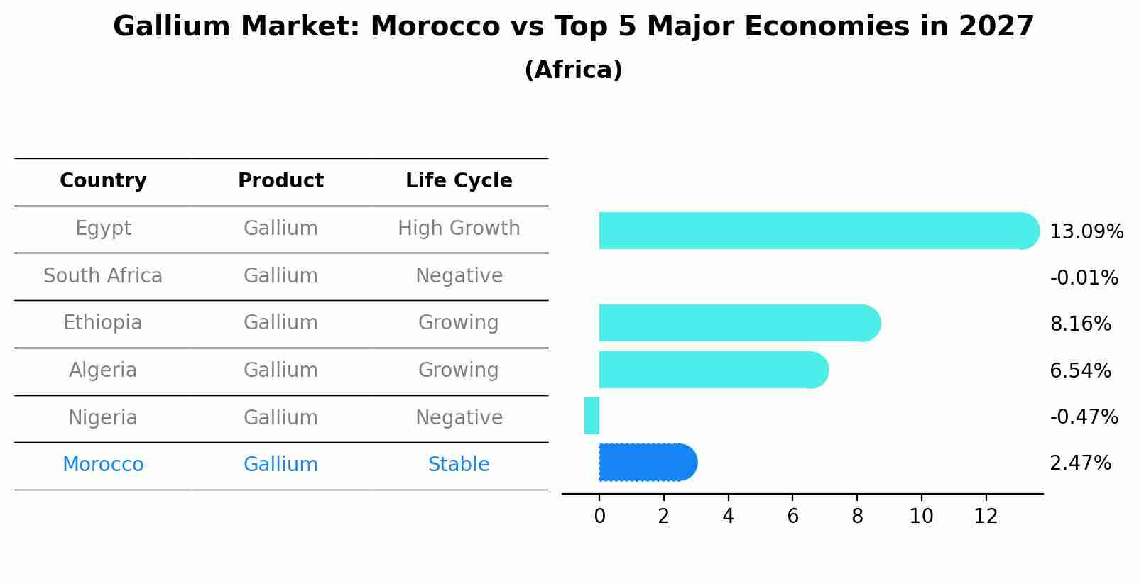 Gallium Market: Morocco vs Top 5 Major Economies in 2027 (Africa)