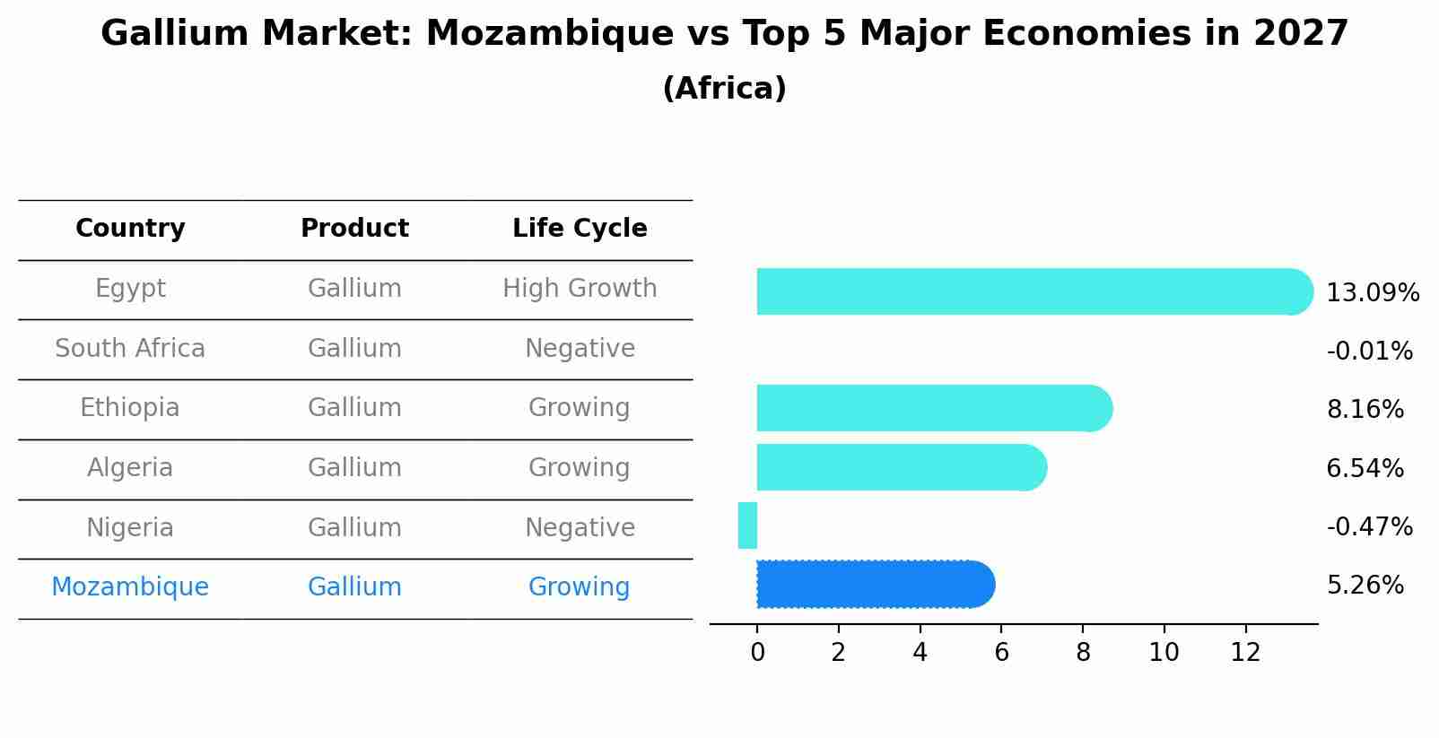 Gallium Market: Mozambique vs Top 5 Major Economies in 2027 (Africa)