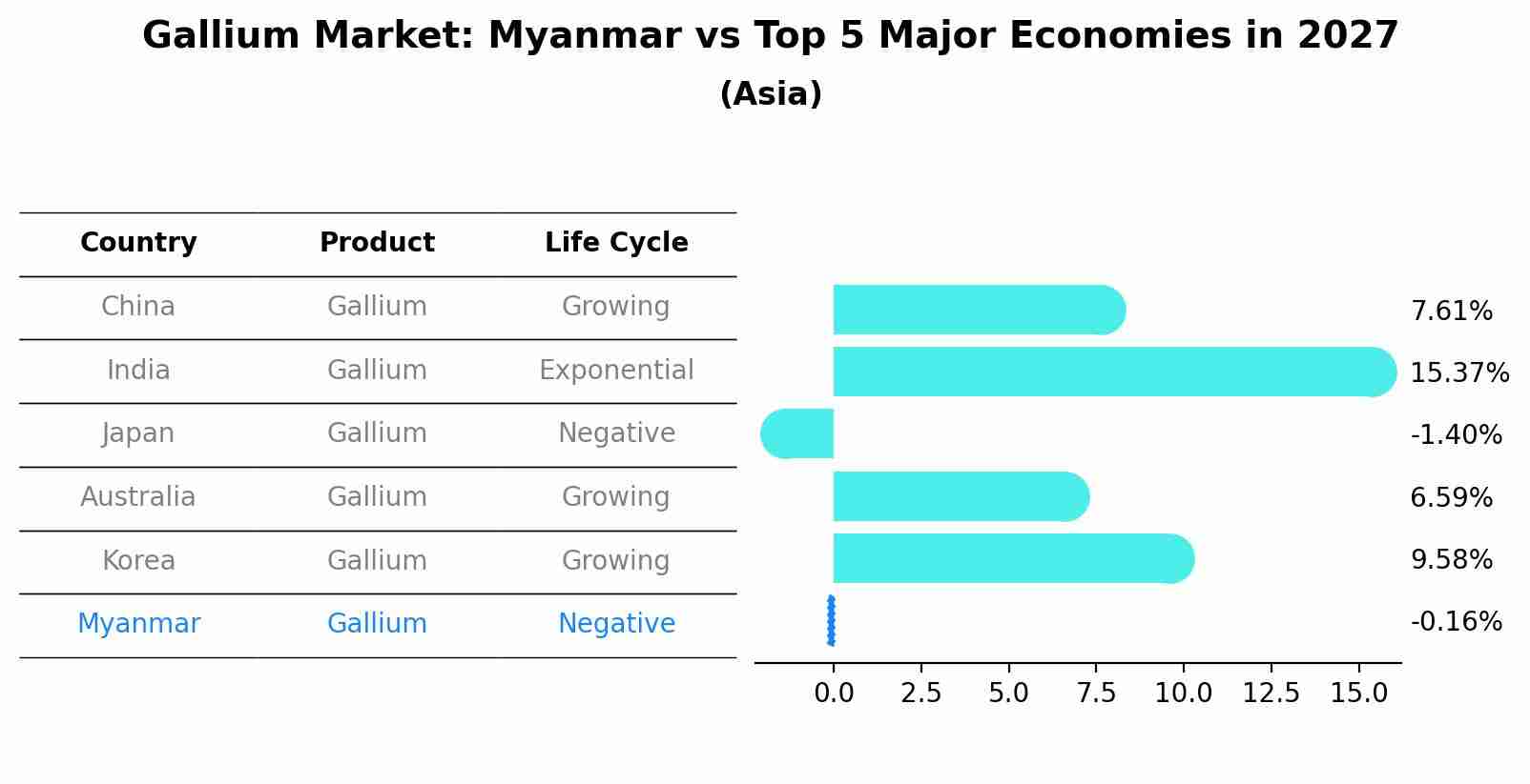 Gallium Market: Myanmar vs Top 5 Major Economies in 2027 (Asia)