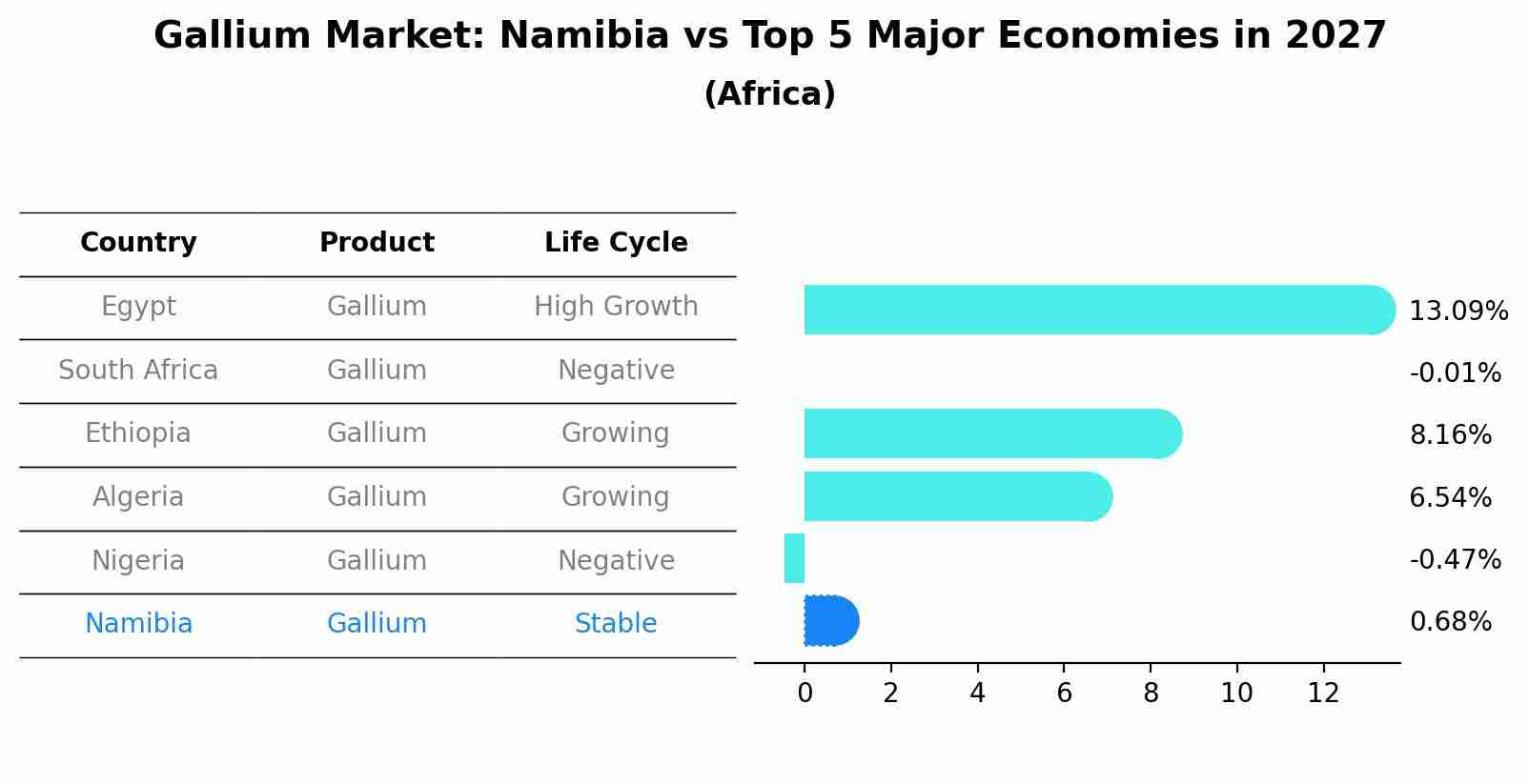 Gallium Market: Namibia vs Top 5 Major Economies in 2027 (Africa)