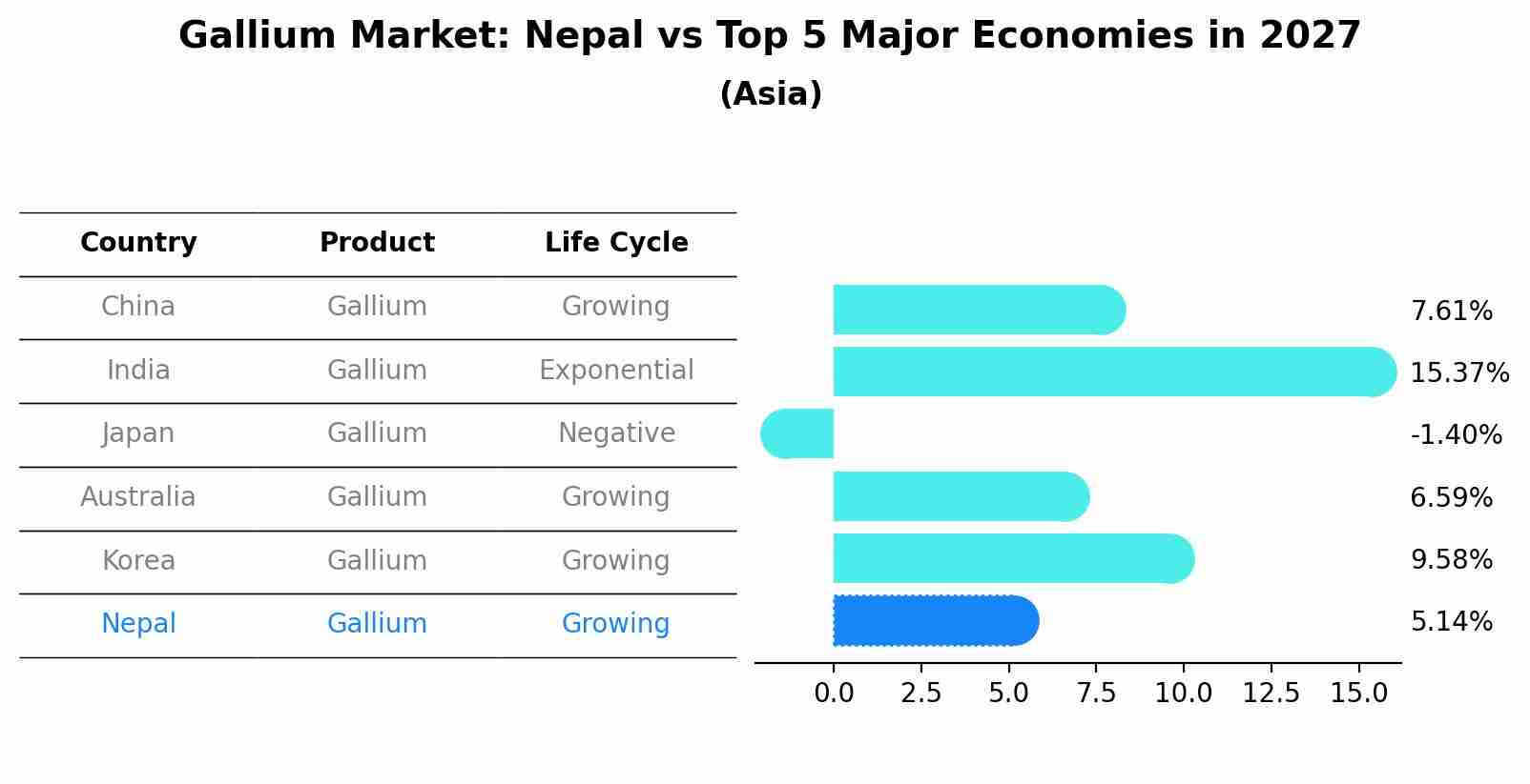 Gallium Market: Nepal vs Top 5 Major Economies in 2027 (Asia)