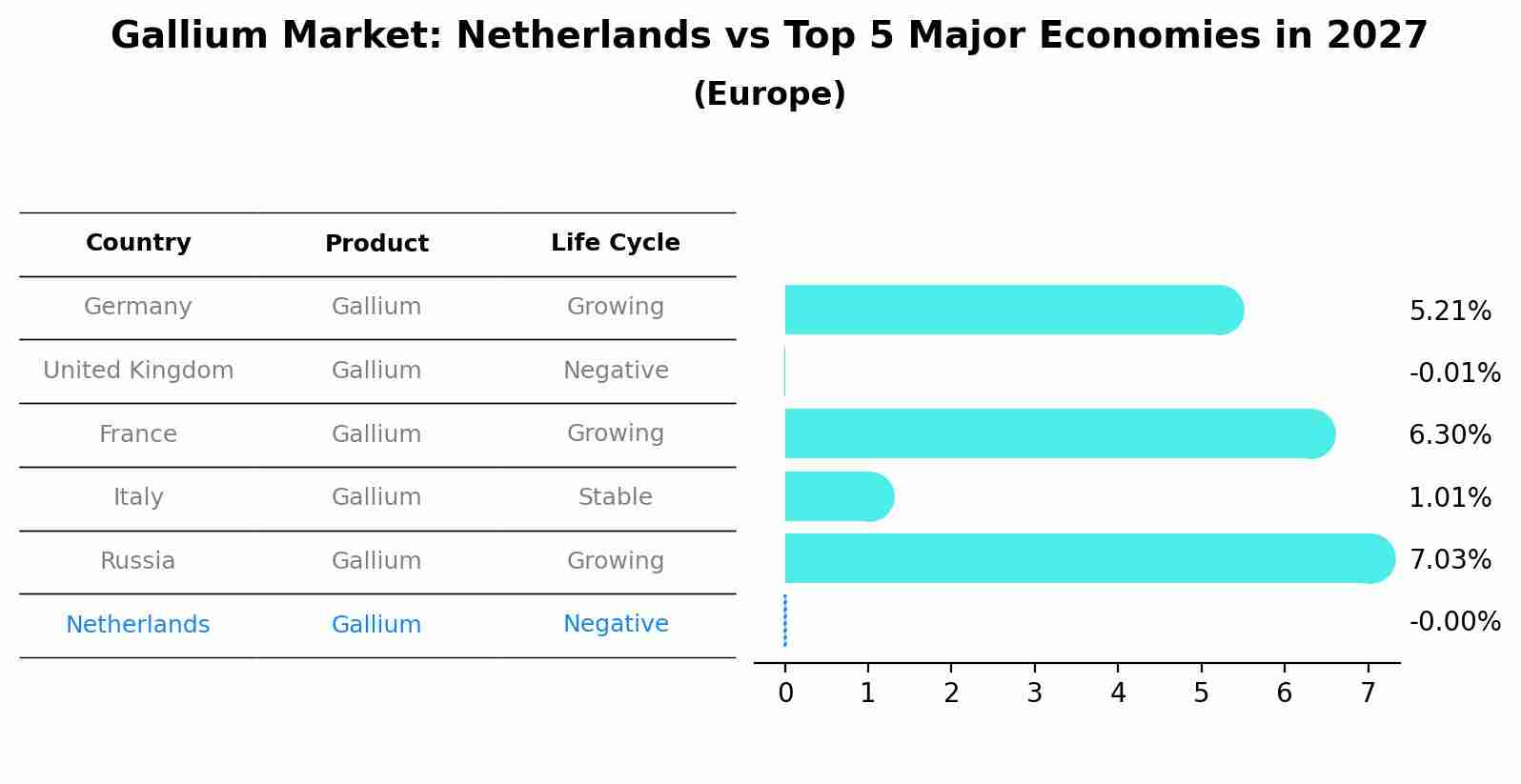 Gallium Market: Netherlands vs Top 5 Major Economies in 2027 (Europe)