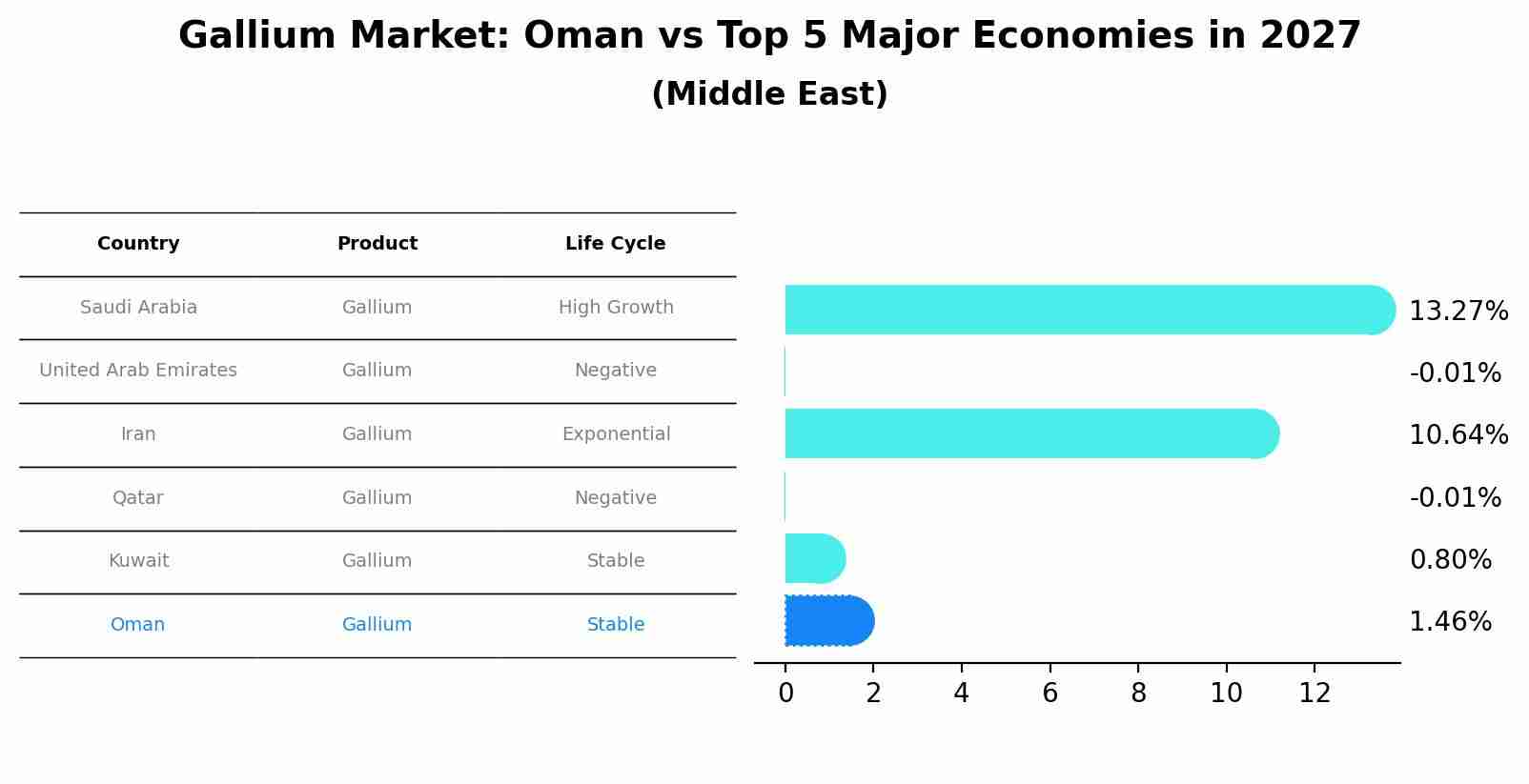 Gallium Market: Oman vs Top 5 Major Economies in 2027 (Middle East)