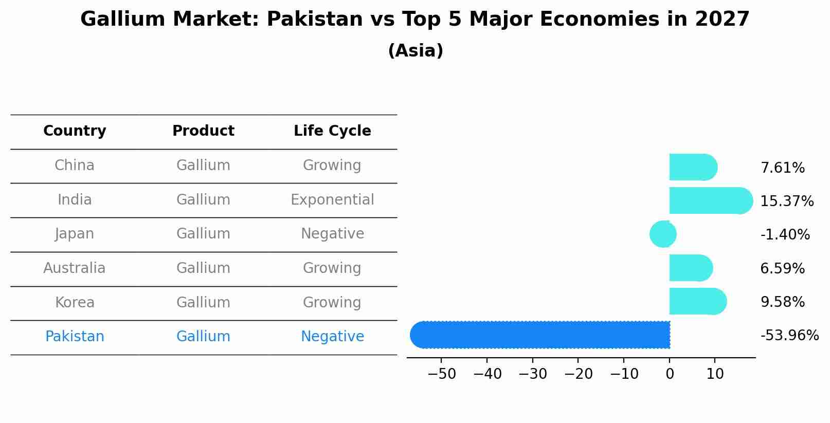 Gallium Market: Pakistan vs Top 5 Major Economies in 2027 (Asia)