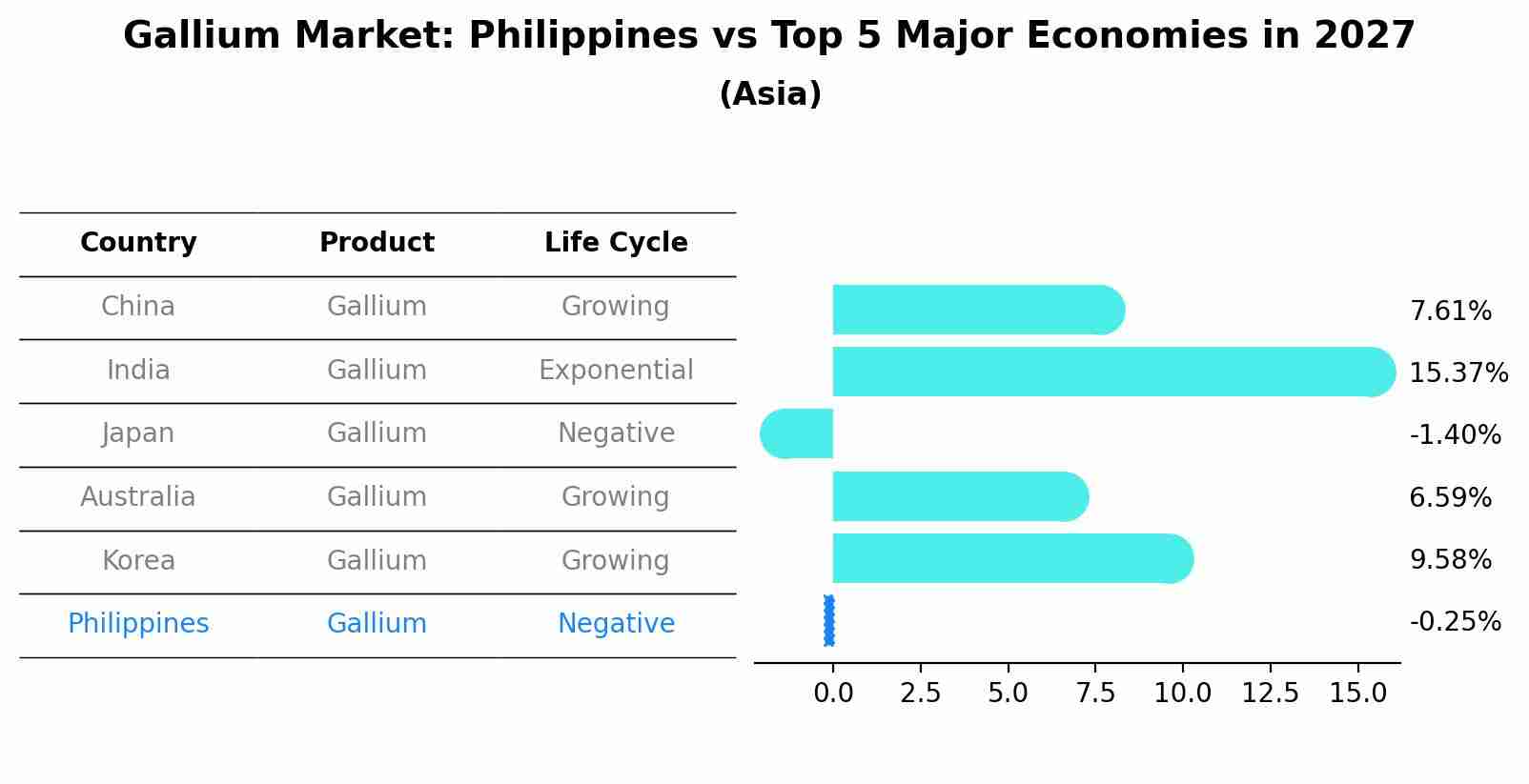 Gallium Market: Philippines vs Top 5 Major Economies in 2027 (Asia)