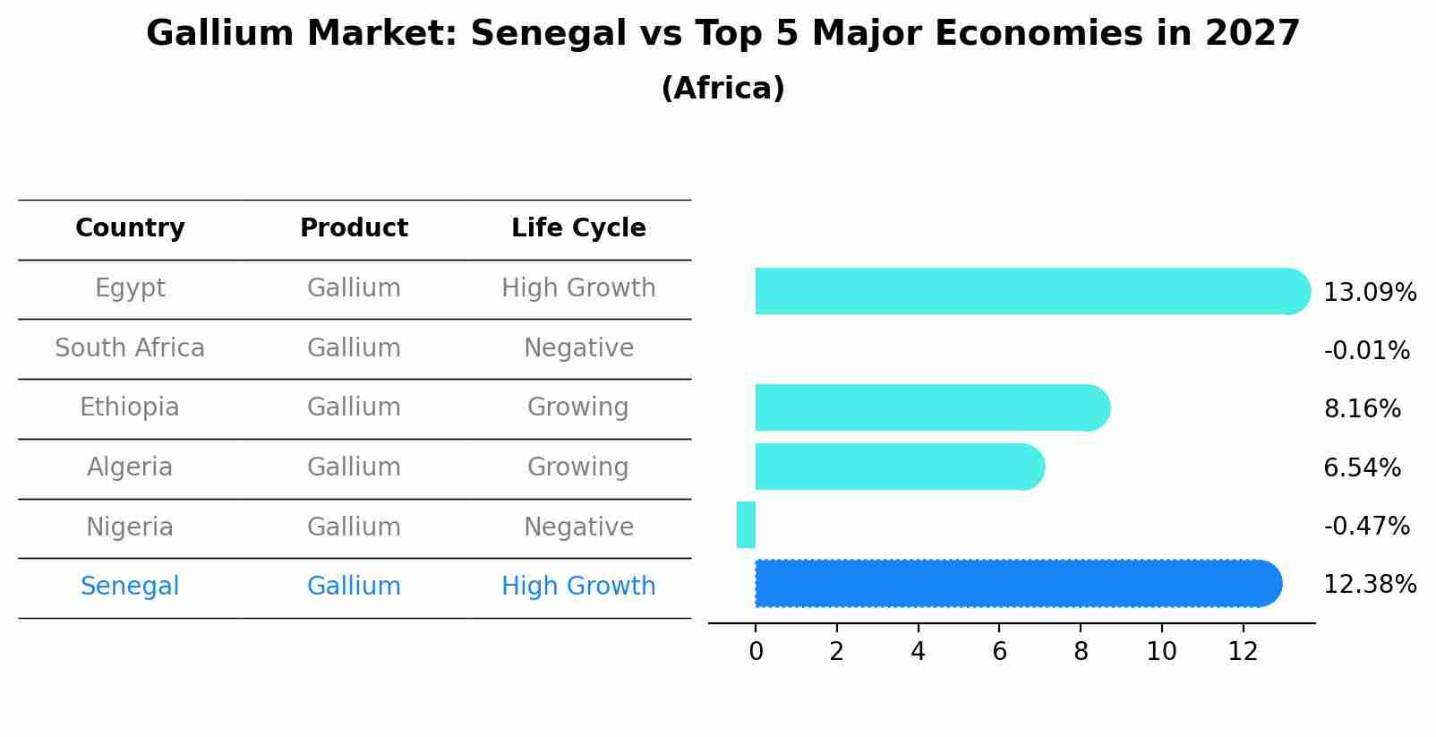 Gallium Market: Senegal vs Top 5 Major Economies in 2027 (Africa)