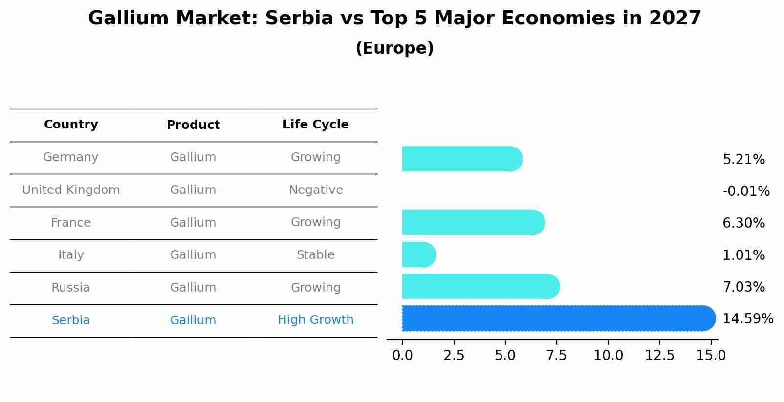 Gallium Market: Serbia vs Top 5 Major Economies in 2027 (Europe)