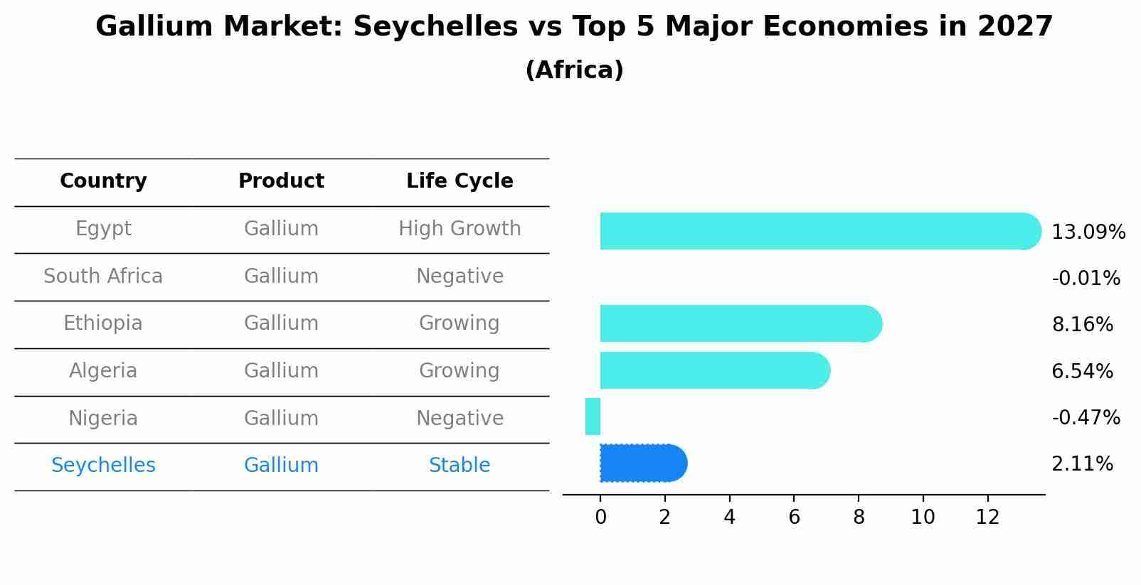Gallium Market: Seychelles vs Top 5 Major Economies in 2027 (Africa)