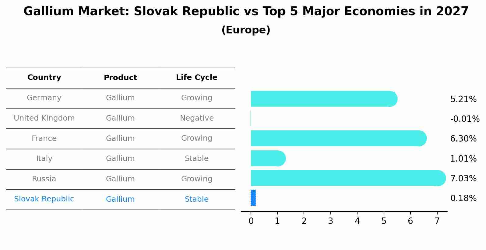 Gallium Market: Slovak Republic vs Top 5 Major Economies in 2027 (Europe)