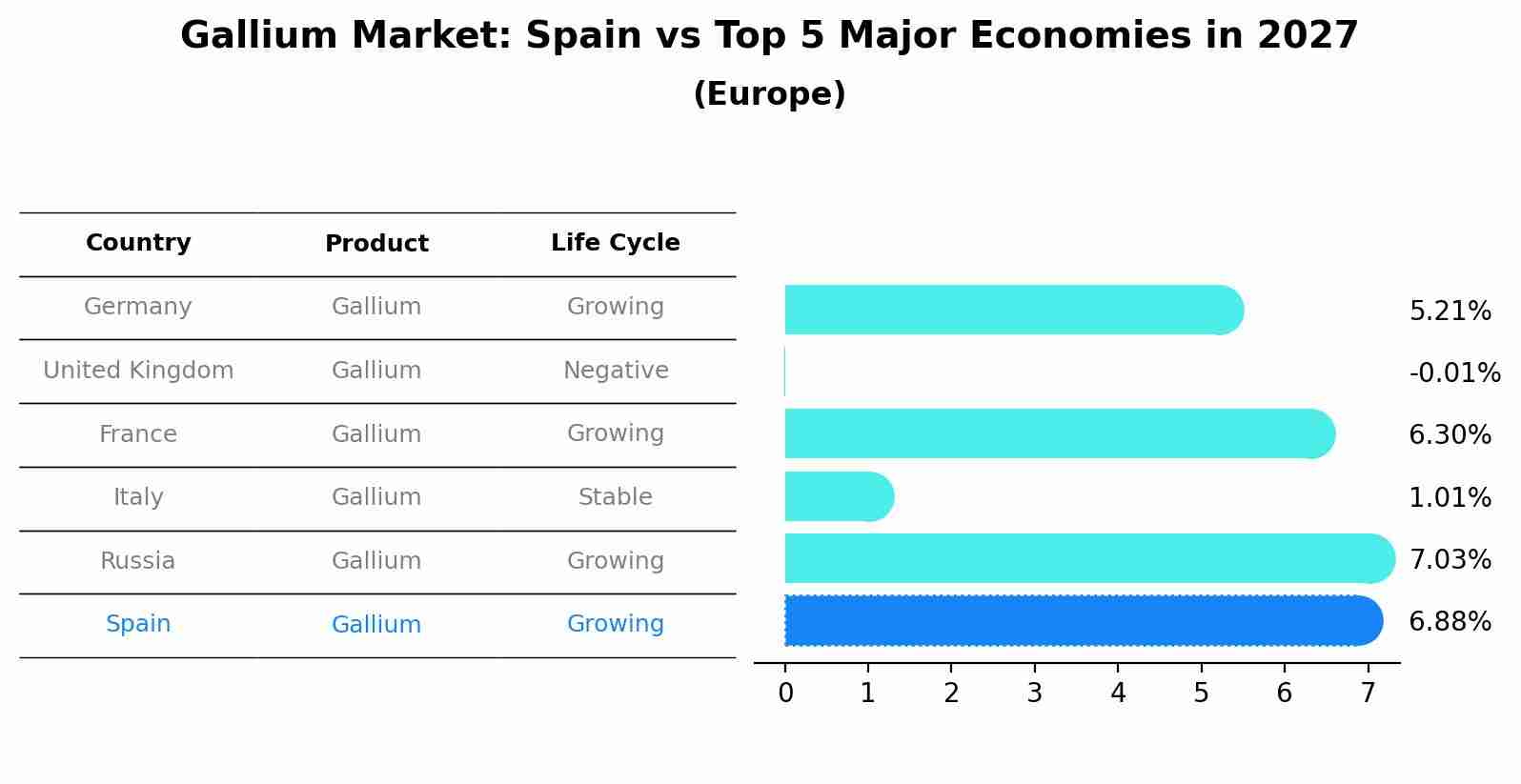 Gallium Market: Spain vs Top 5 Major Economies in 2027 (Europe)