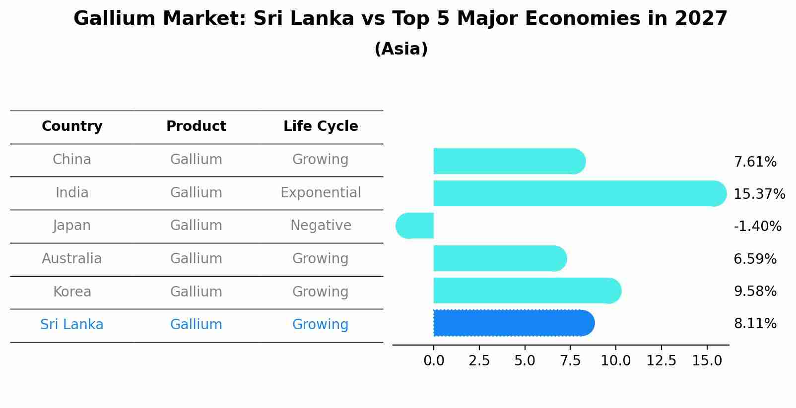 Gallium Market: Sri Lanka vs Top 5 Major Economies in 2027 (Asia)
