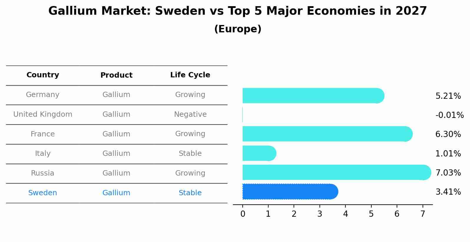 Gallium Market: Sweden vs Top 5 Major Economies in 2027 (Europe)