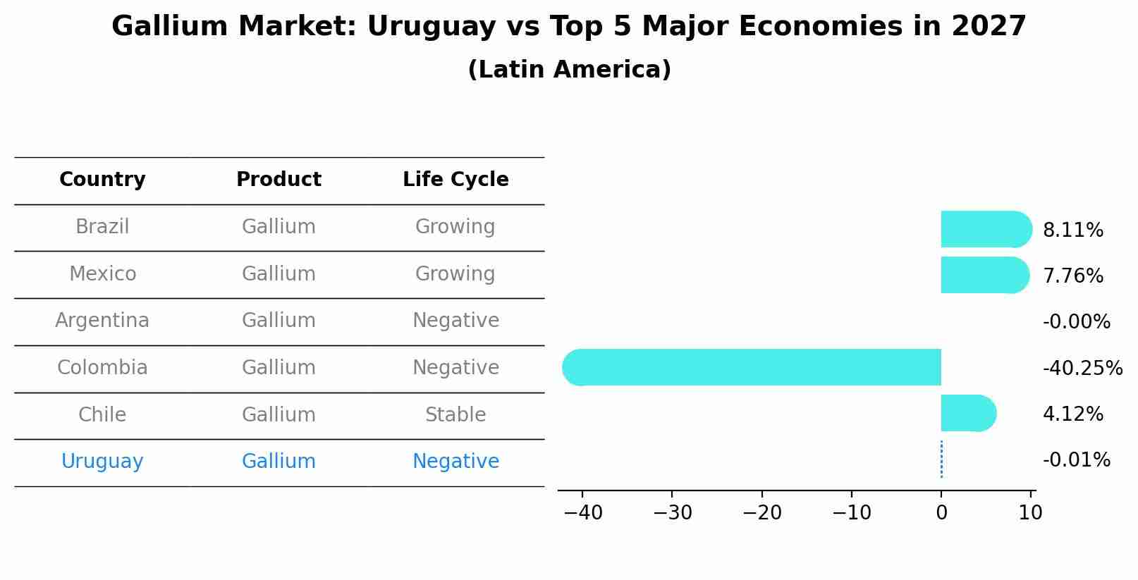 Gallium Market: Uruguay vs Top 5 Major Economies in 2027 (Latin America)