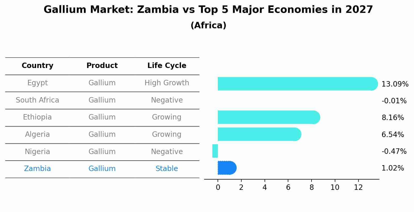 Gallium Market: Zambia vs Top 5 Major Economies in 2027 (Africa)