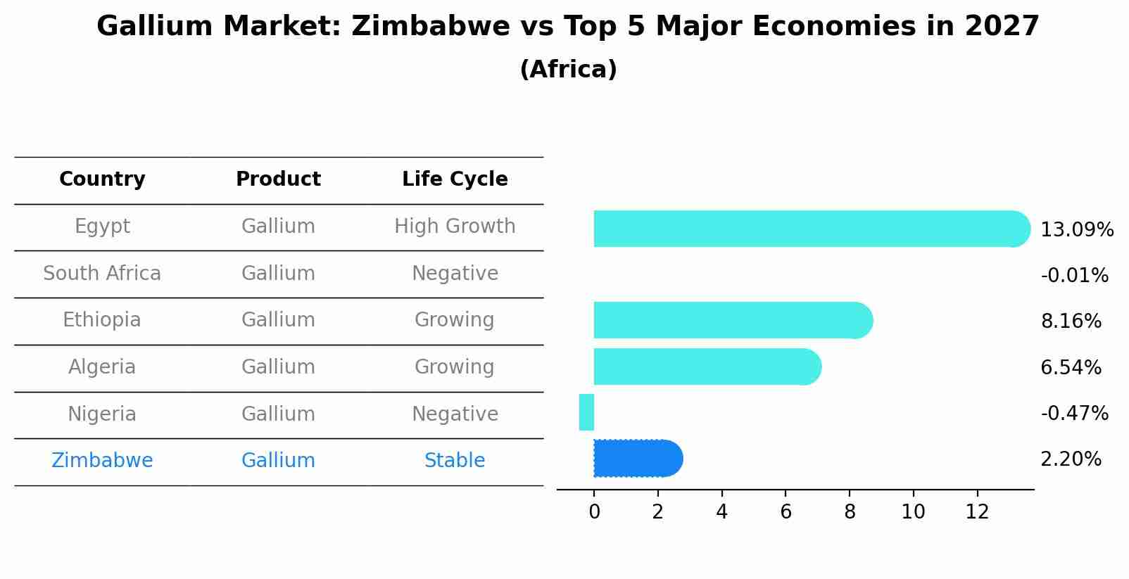 Gallium Market: Zimbabwe vs Top 5 Major Economies in 2027 (Africa)