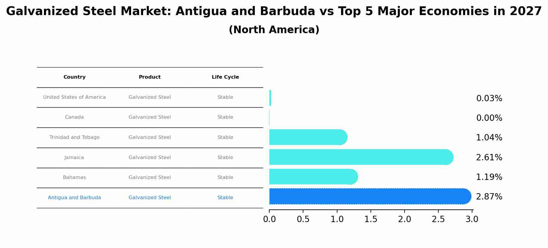 Galvanized Steel Market: Antigua and Barbuda vs Top 5 Major Economies in 2027 (North America)