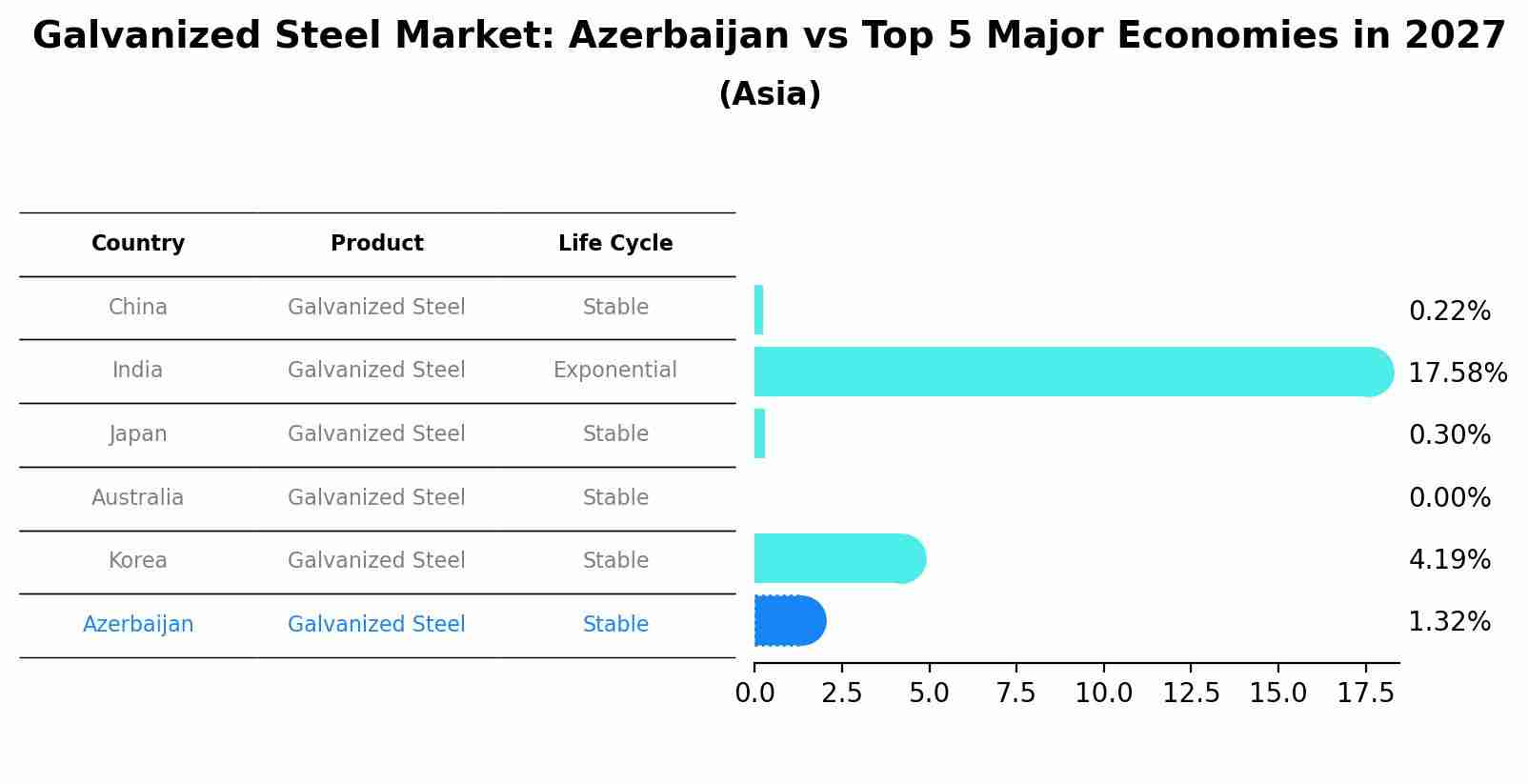 Galvanized Steel Market: Azerbaijan vs Top 5 Major Economies in 2027 (Asia)