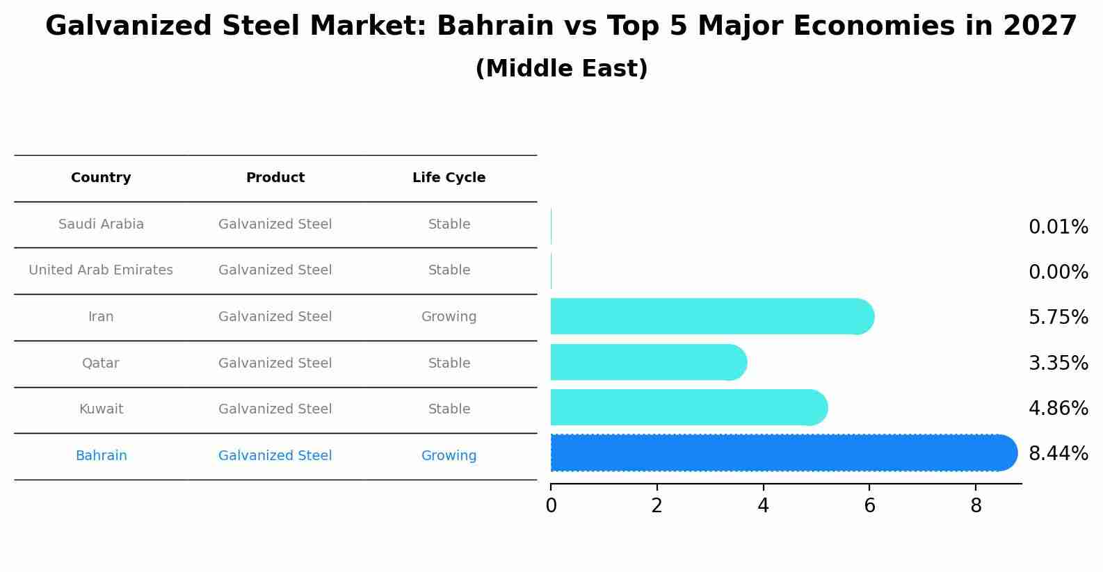 Galvanized Steel Market: Bahrain vs Top 5 Major Economies in 2027 (Middle East)