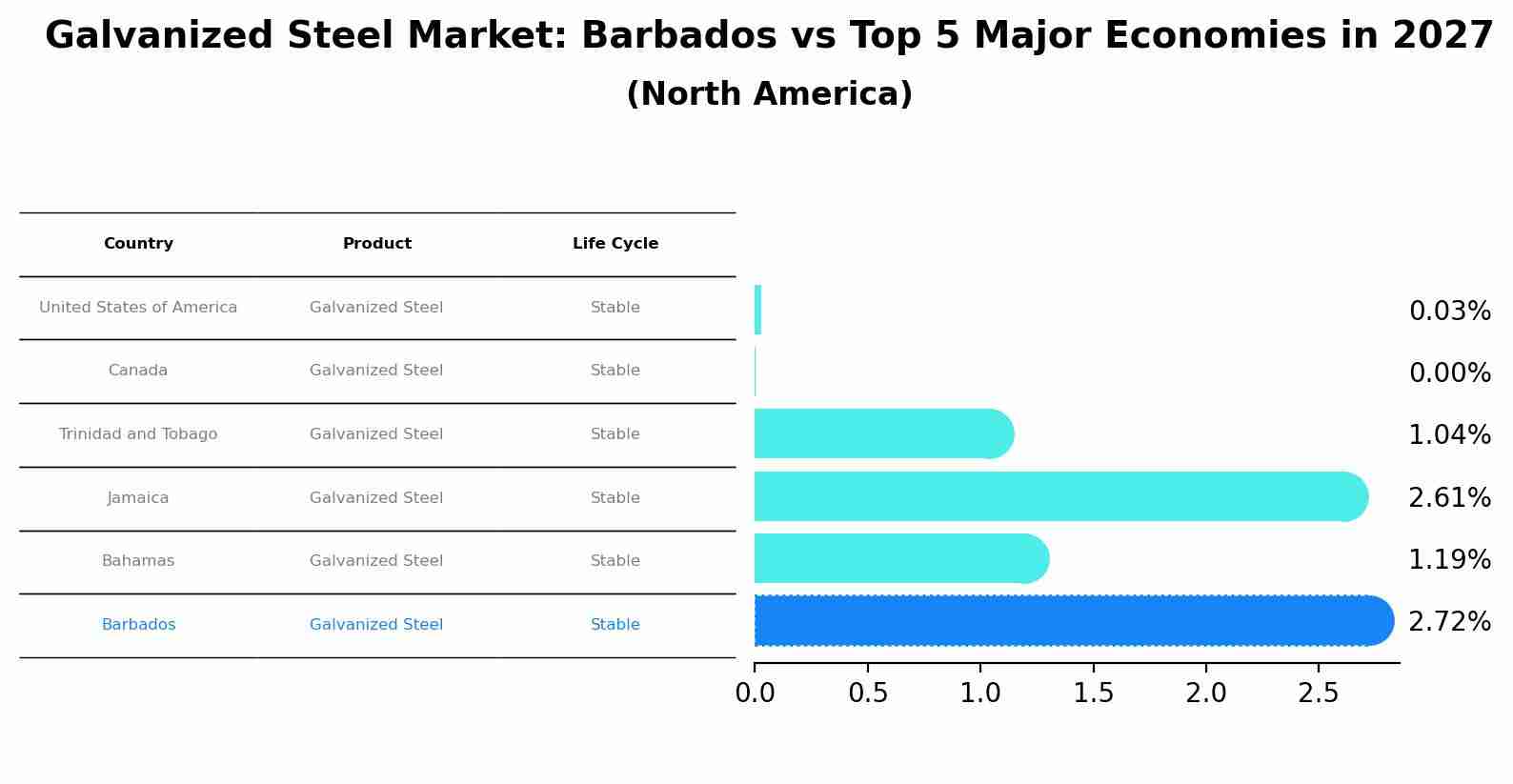 Galvanized Steel Market: Barbados vs Top 5 Major Economies in 2027 (North America)