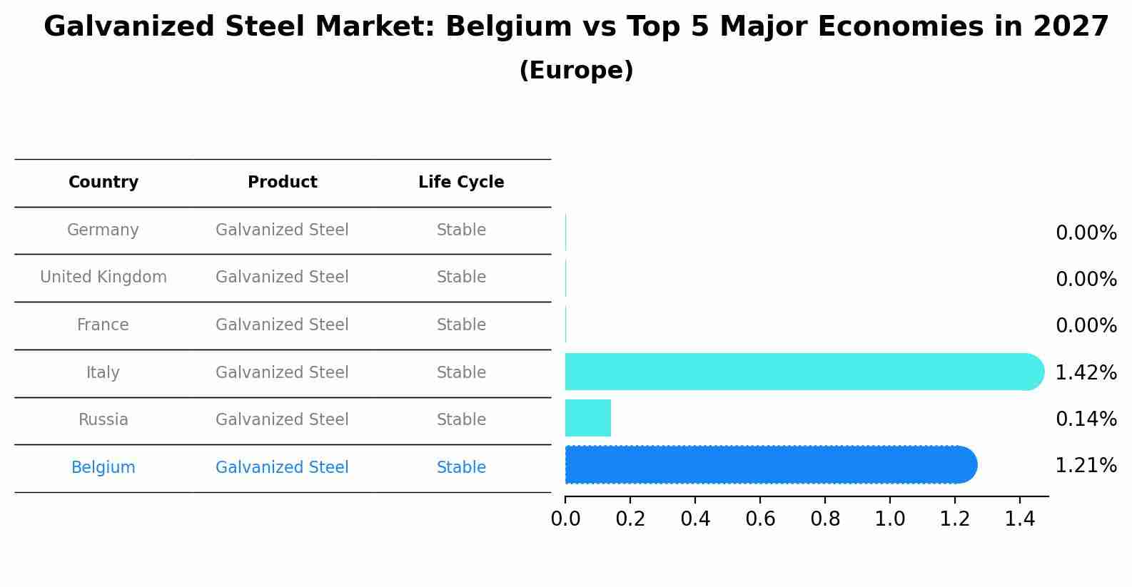 Galvanized Steel Market: Belgium vs Top 5 Major Economies in 2027 (Europe)